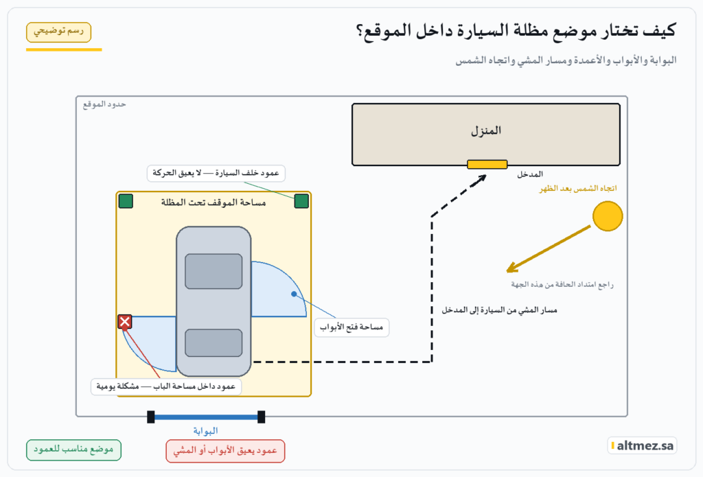 رسم توضيحي لمخطط موقف منزلي يبين موضع مظلة السيارة بالنسبة للبوابة وأبواب السيارة ومواضع الأعمدة ومسار المشي واتجاه الشمس