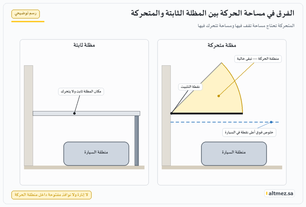 رسم توضيحي يقارن بين مظلة سيارة ثابتة ومظلة متحركة مثبتة على الجدار مع منطقة الحركة ومنطقة السيارة والخلوص فوقها