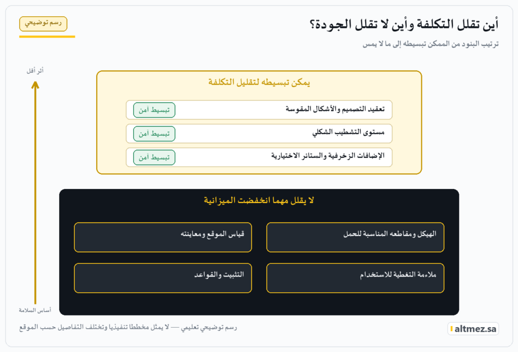رسم توضيحي يفصل بين بنود يمكن تبسيطها في المظلة الاقتصادية مثل التصميم والتشطيب وبنود لا تقلل مثل الهيكل والتثبيت وقياس الموقع
