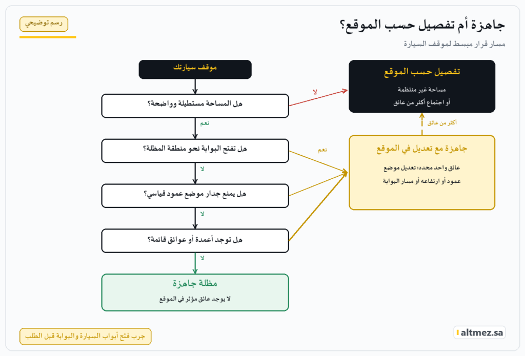 رسم توضيحي لمسار قرار يحدد متى تناسب المظلة الجاهزة ومتى تحتاج تعديلًا في الموقع أو تفصيلًا حسب المساحة والبوابة والجدران والأعمدة
