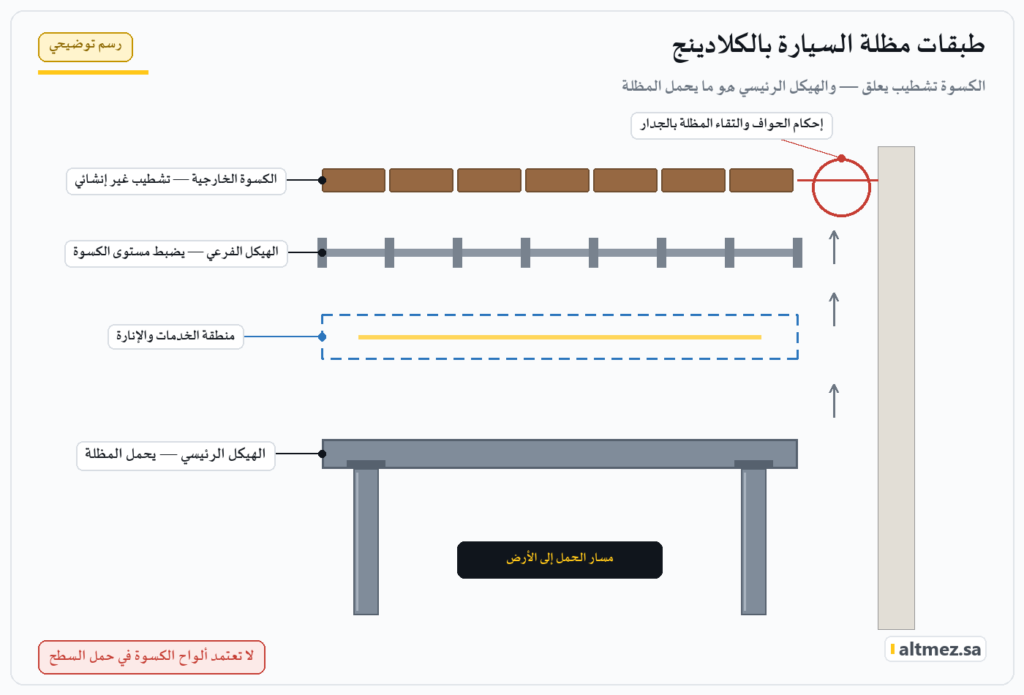 رسم توضيحي مفكك لطبقات مظلة سيارة بالكلادينج يبين الكسوة الخارجية والهيكل الفرعي ومنطقة الإنارة والهيكل الرئيسي الحامل وإحكام الحواف