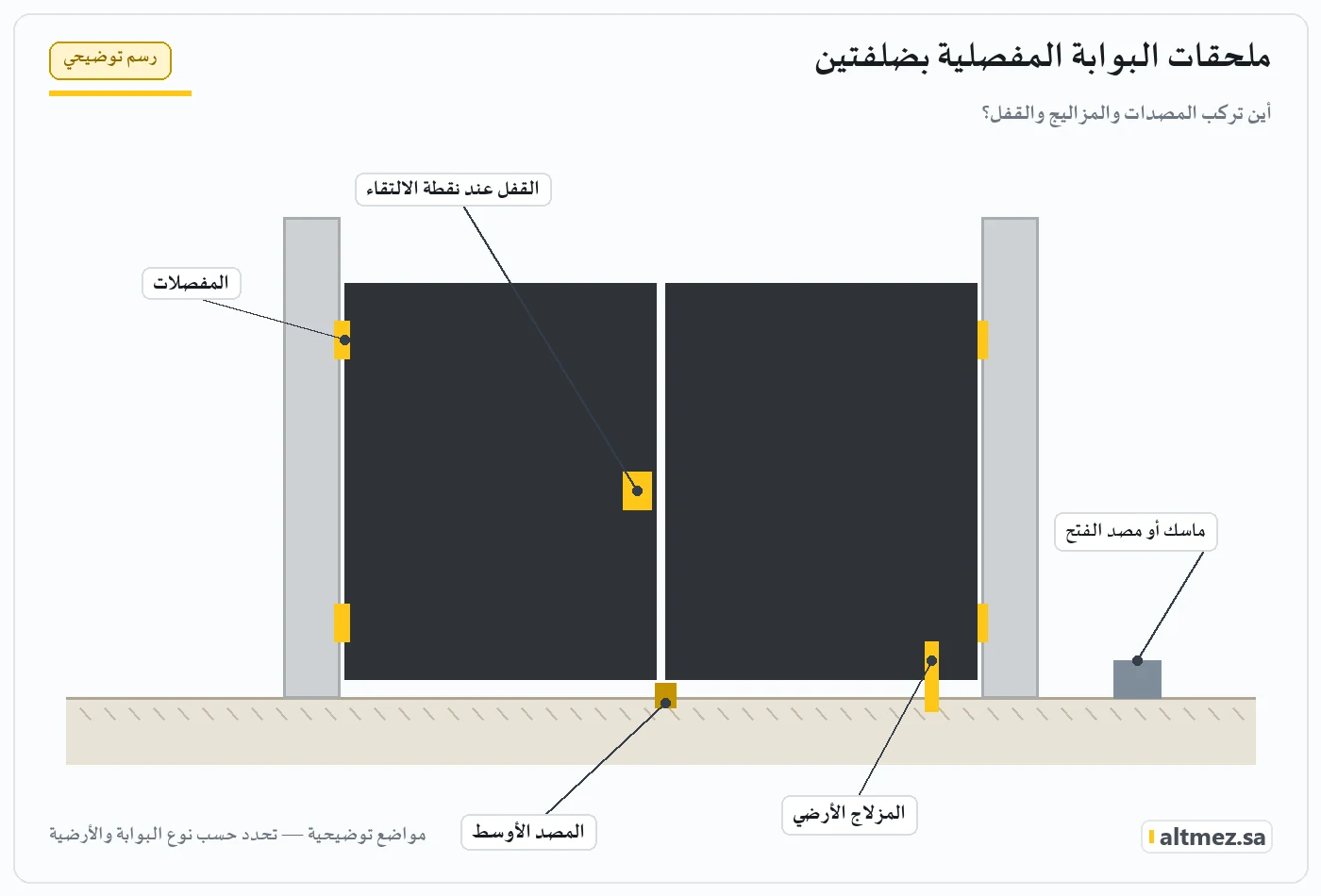 رسم توضيحي لبوابة مفصلية بضلفتين يحدد مواضع المفصلات والقفل عند نقطة الالتقاء والمصد الأوسط والمزلاج الأرضي وماسك الفتح