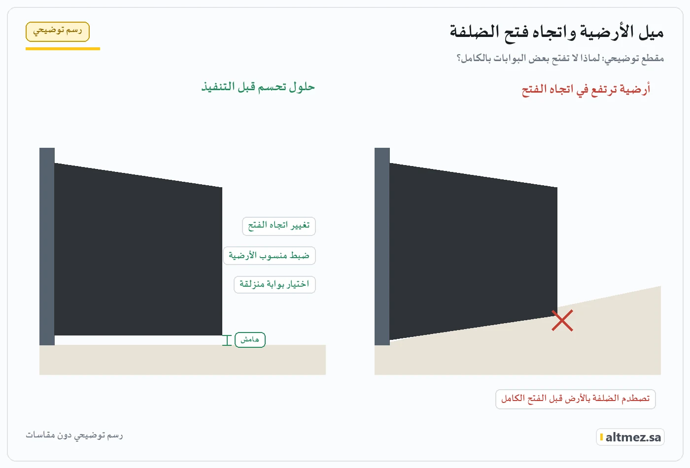 مقطع توضيحي يبين ضلفة بوابة تصطدم بأرضية مرتفعة في اتجاه الفتح وحلولها بتغيير الاتجاه أو ضبط المنسوب أو اختيار بوابة منزلقة