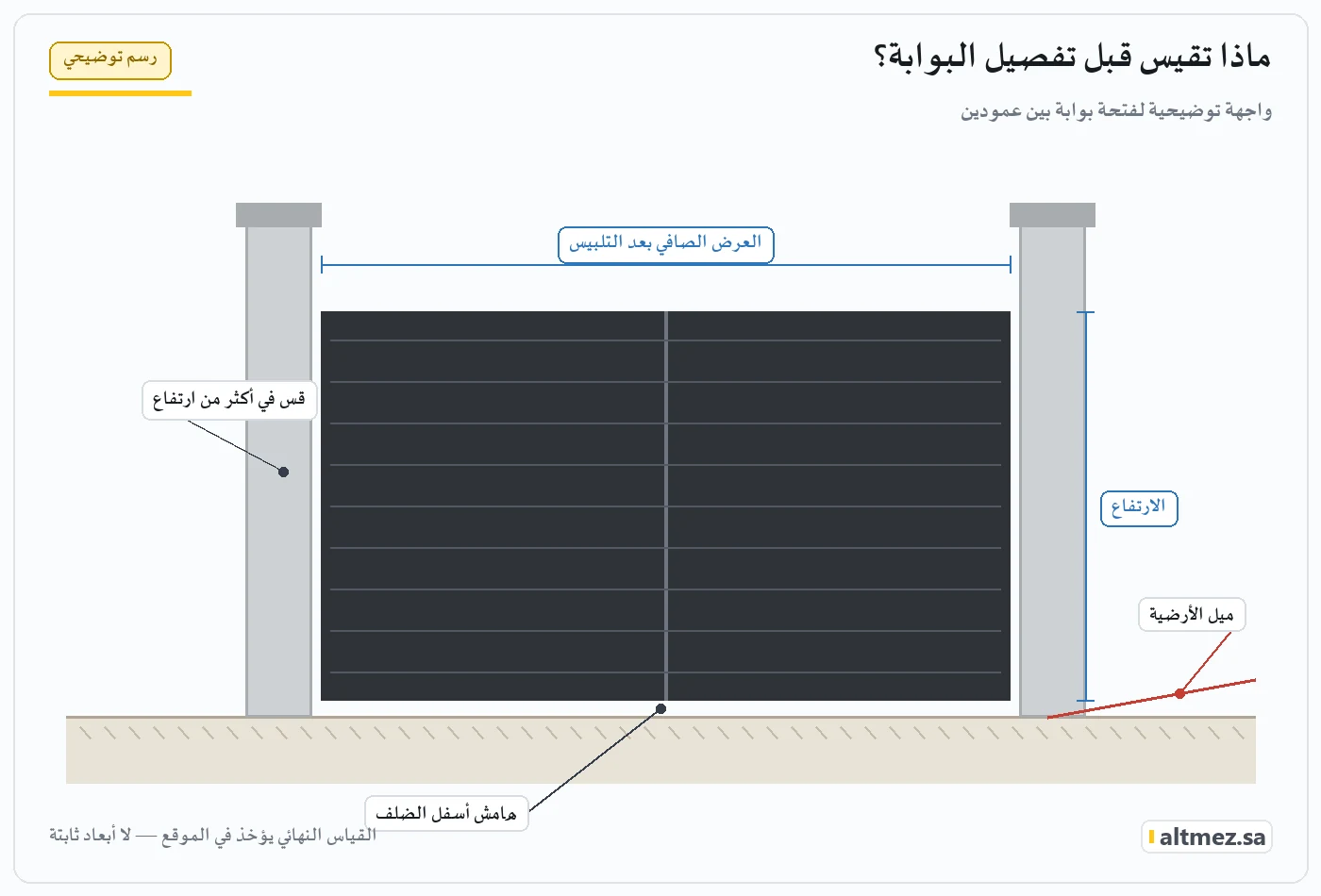 واجهة توضيحية لفتحة بوابة بين عمودين تبين العرض الصافي بعد التلبيس والارتفاع والهامش أسفل الضلف وميل الأرضية