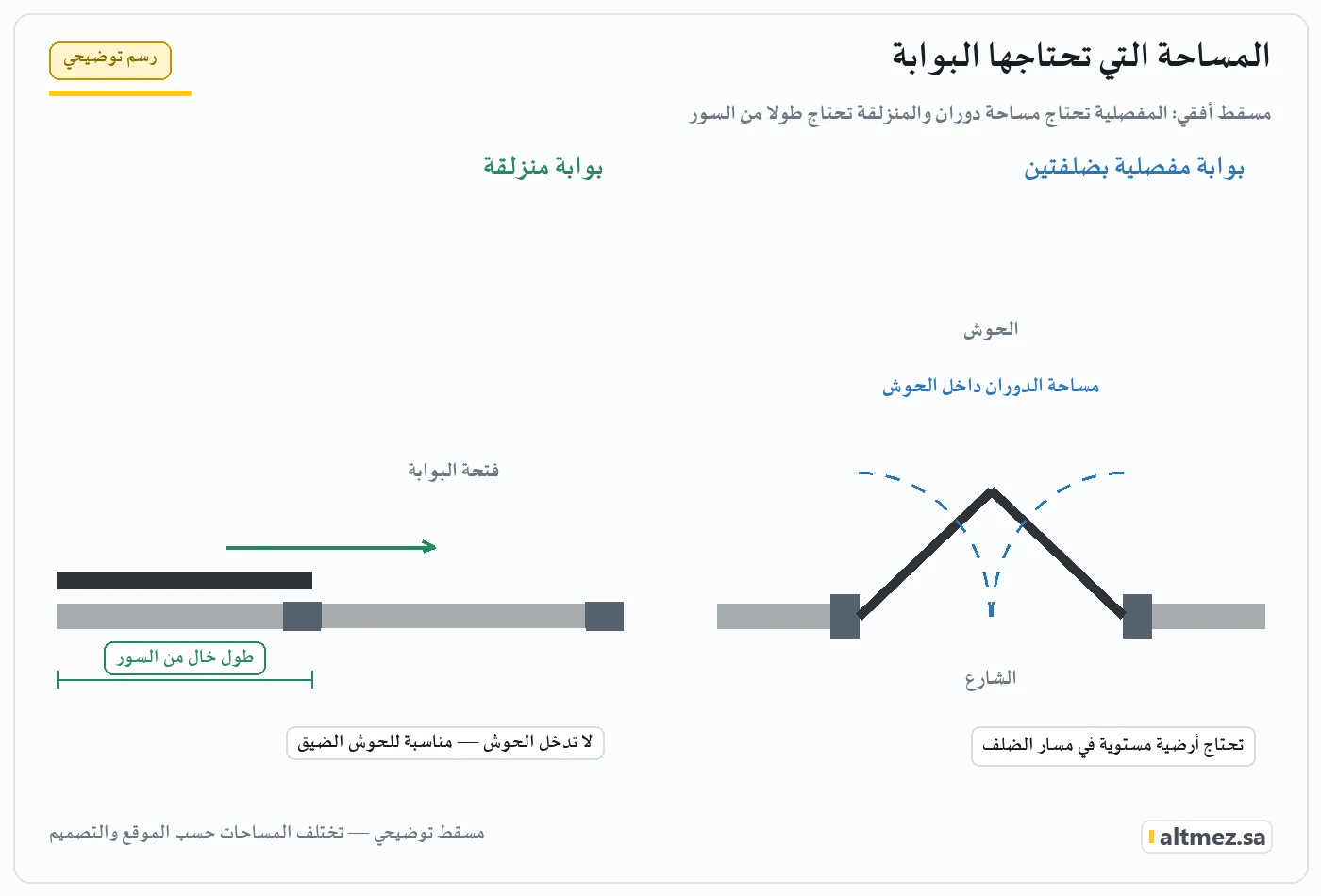 مسقط توضيحي يقارن بين بوابة مفصلية بضلفتين تحتاج مساحة دوران داخل الحوش وبوابة منزلقة تحتاج طولًا خاليًا من السور