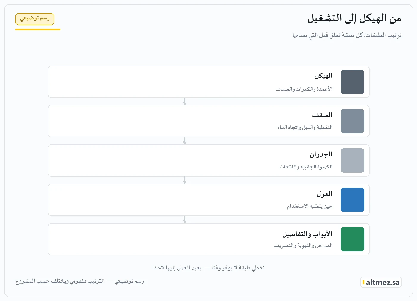رسم توضيحي: ترتيب طبقات تنفيذ الهنجر من الهيكل إلى التشغيل