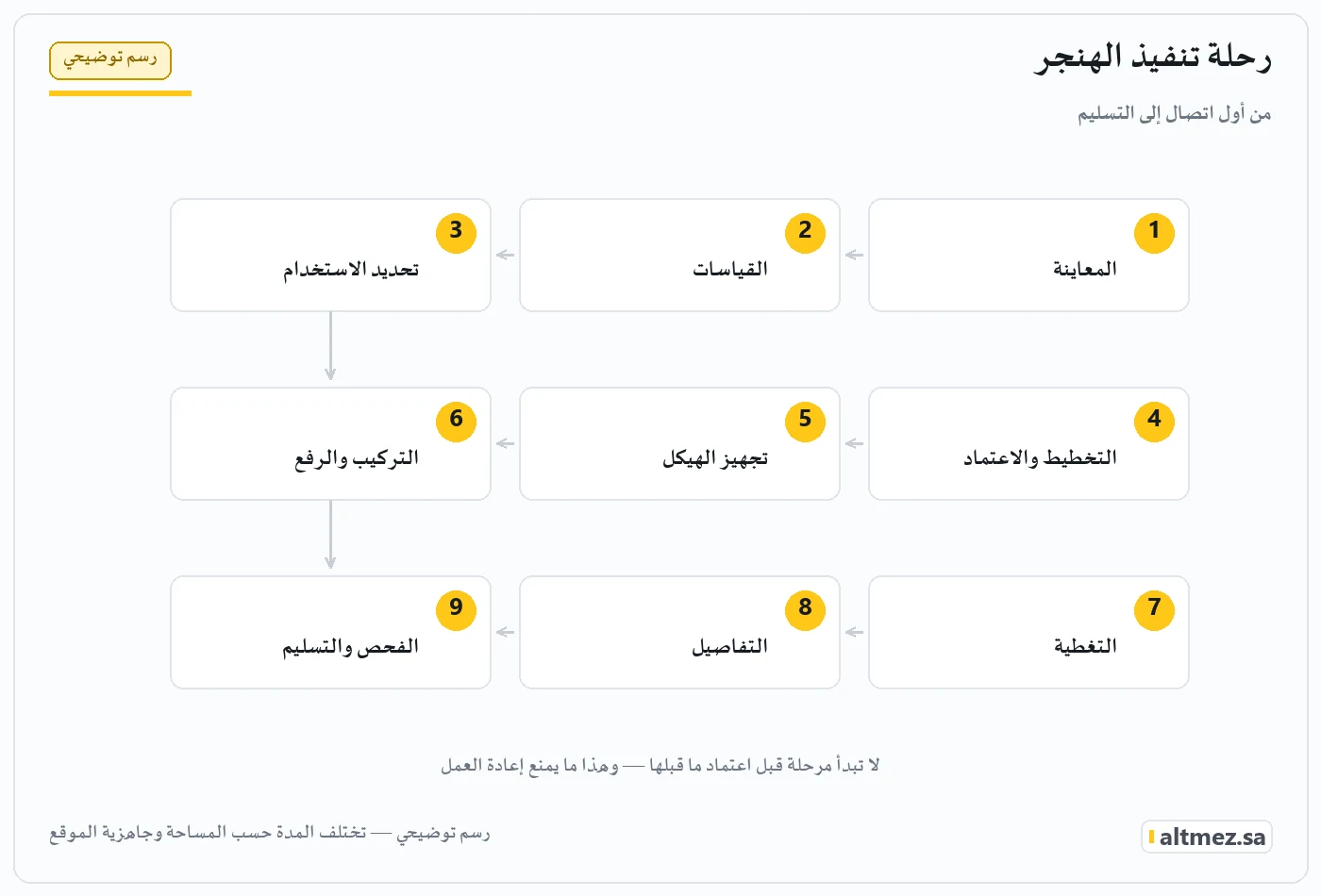 رسم توضيحي: مراحل تنفيذ الهنجر من المعاينة إلى التسليم