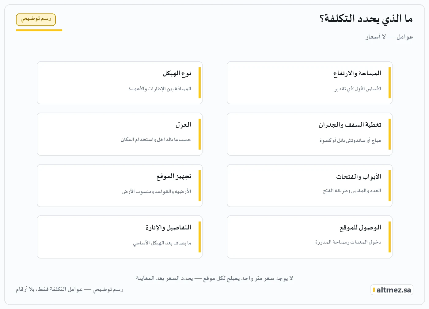 رسم توضيحي: العوامل التي تحدد تكلفة الهنجر أو المستودع