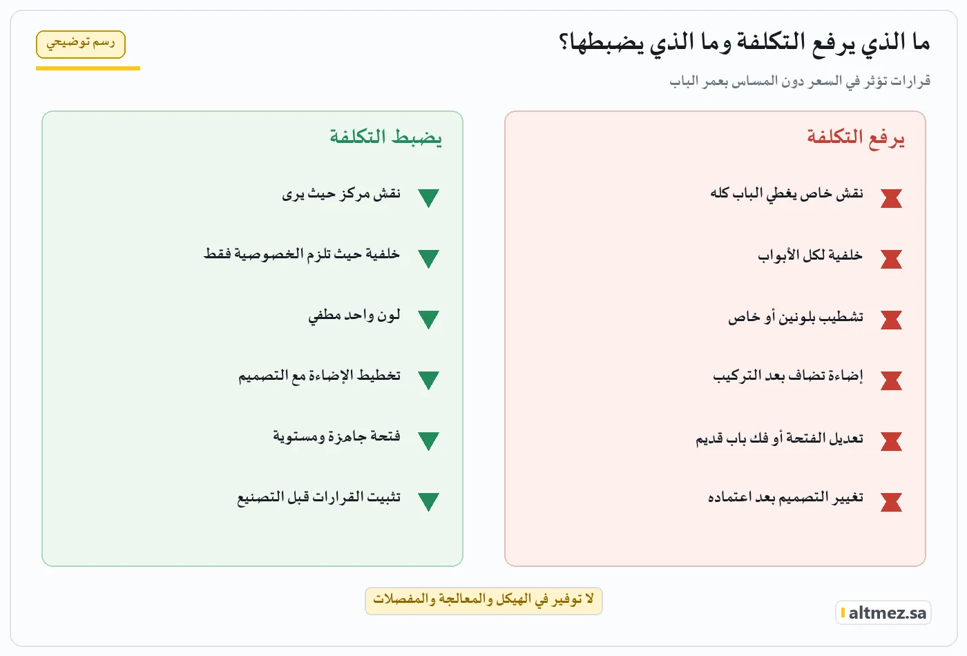 رسم توضيحي بعمودين يعدد قرارات ترفع تكلفة باب الحديد الليزر وقرارات تضبطها دون المساس بالهيكل والمعالجة