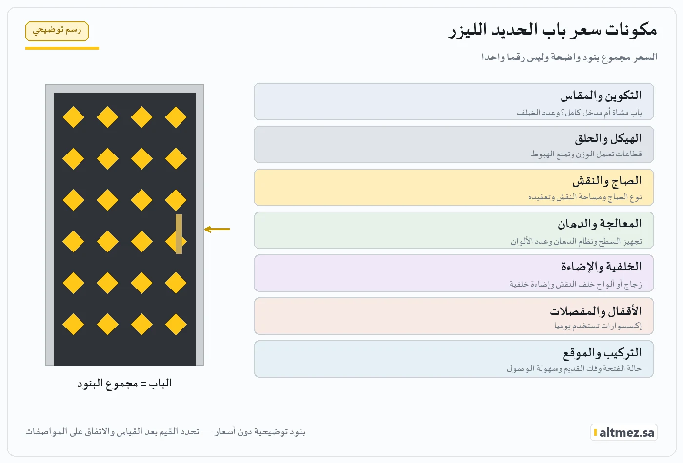 رسم توضيحي يقسم سعر باب الحديد الليزر إلى بنود: التكوين والمقاس، الهيكل والحلق، الصاج والنقش، المعالجة والدهان، الخلفية والإضاءة، الأقفال والمفصلات، والتركيب