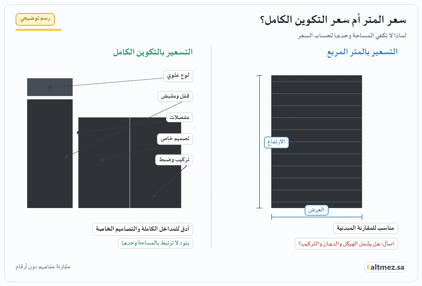 رسم توضيحي يقارن بين حساب سعر باب الليزر بالمتر المربع وحسابه كتكوين كامل يشمل اللوح العلوي والقفل والمفصلات والتصميم والتركيب