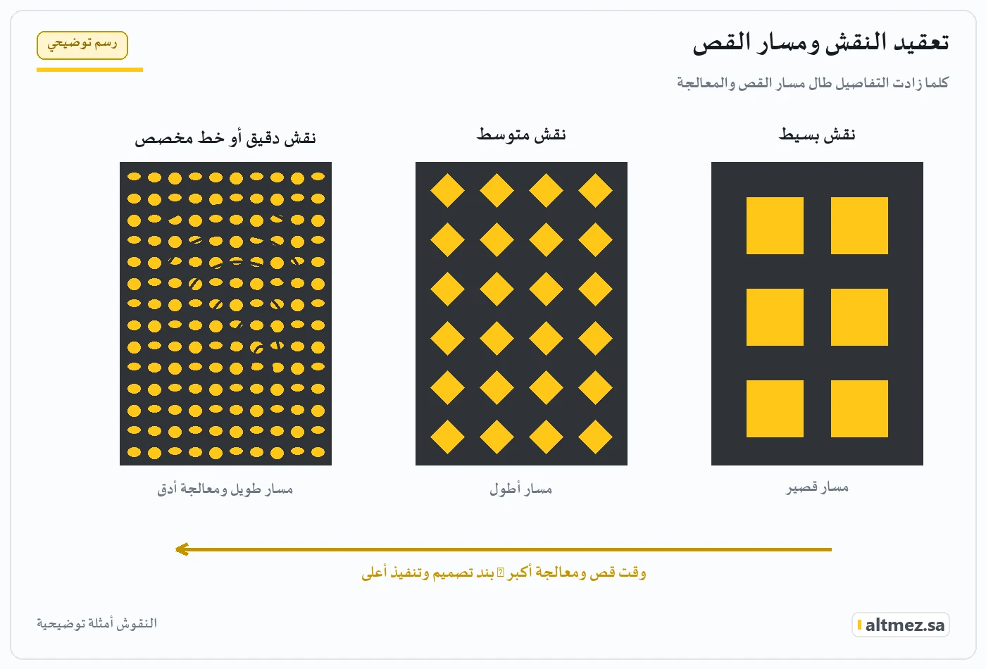 رسم توضيحي لثلاثة ألواح بنقش بسيط ومتوسط ودقيق يوضح أن زيادة التفاصيل تطيل مسار القص والمعالجة