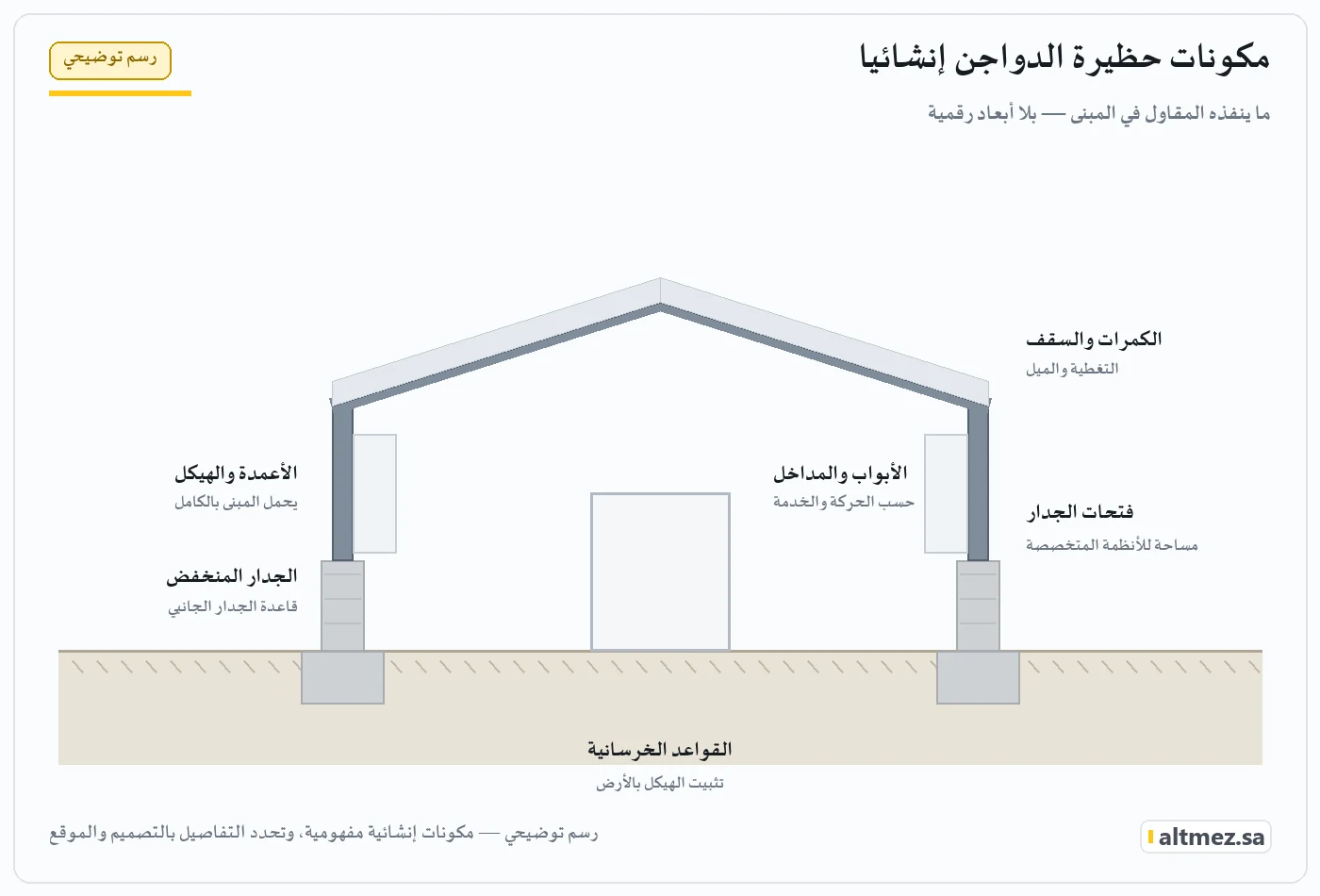 رسم توضيحي: مكوّنات حظيرة الدواجن إنشائيًا من القواعد إلى السقف