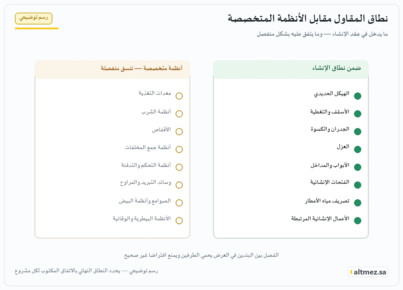 رسم توضيحي: نطاق أعمال المقاول مقابل أنظمة الدواجن المتخصصة