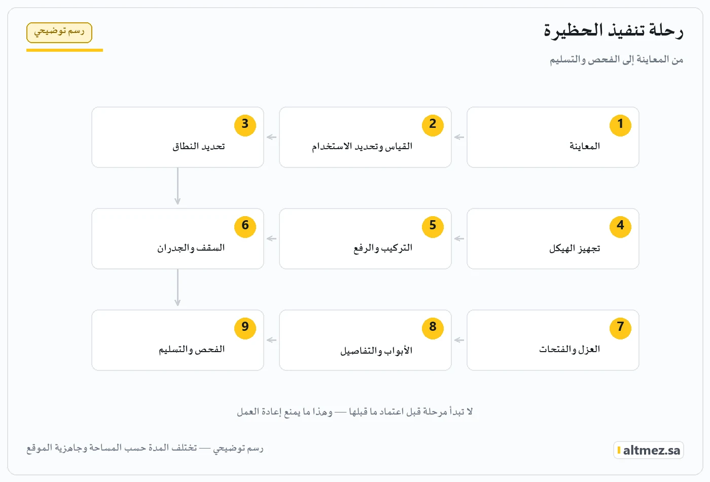رسم توضيحي: مراحل تنفيذ حظيرة الدواجن من المعاينة إلى التسليم