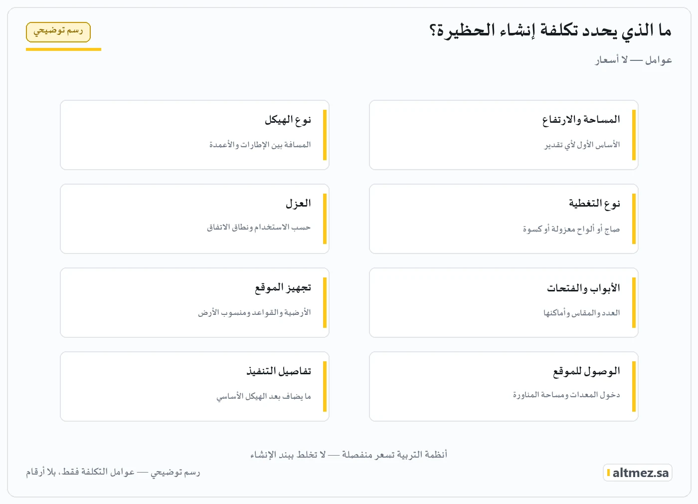رسم توضيحي: العوامل التي تحدد تكلفة إنشاء حظيرة الدواجن
