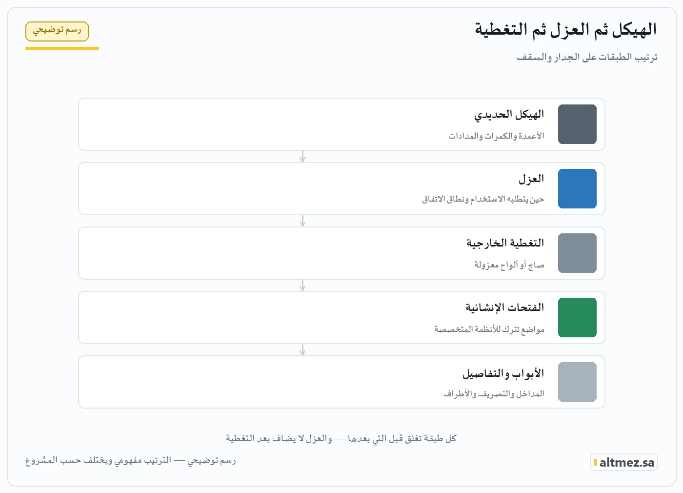 رسم توضيحي: ترتيب الهيكل والعزل والتغطية في حظيرة الدواجن
