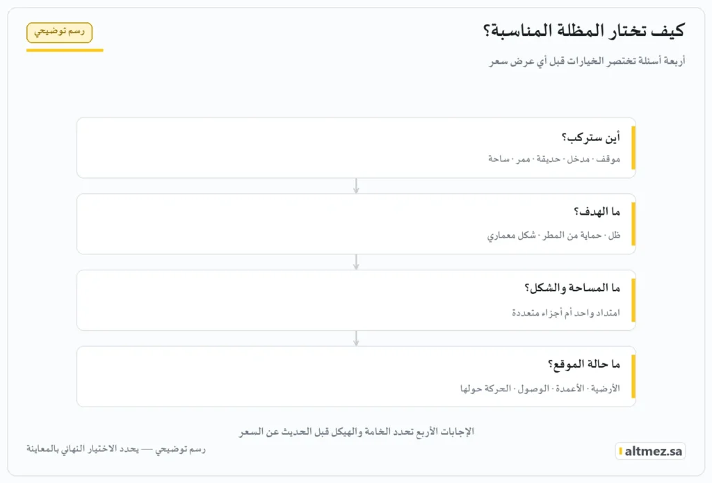 رسم توضيحي: أربعة أسئلة لاختيار المظلة المناسبة