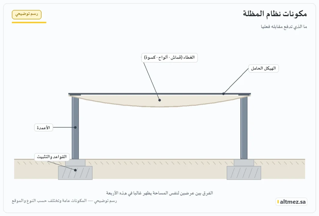 رسم توضيحي: مكوّنات نظام المظلة من القواعد إلى الغطاء
