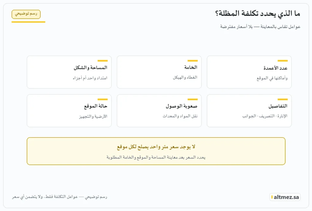 رسم توضيحي: العوامل التي تحدد تكلفة المظلة