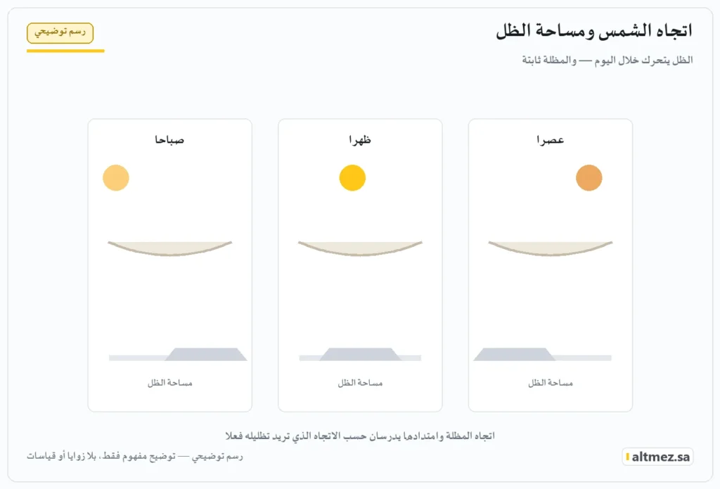 رسم توضيحي: حركة الظل تحت المظلة خلال اليوم