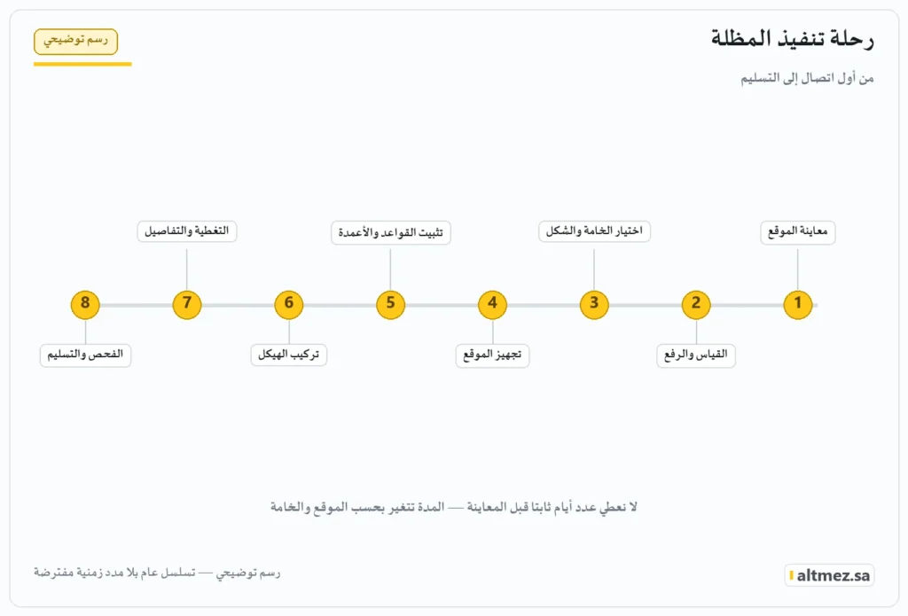 رسم توضيحي: مراحل تنفيذ المظلة من المعاينة إلى التسليم