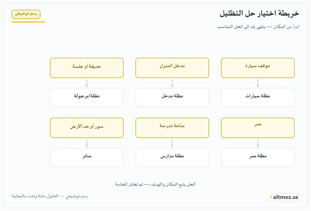 رسم توضيحي: خريطة اختيار حل التظليل حسب المكان