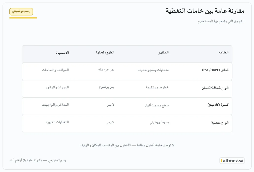رسم توضيحي: مقارنة عامة بين خامات تغطية المظلات