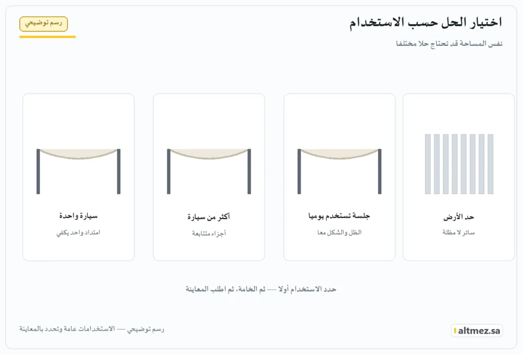 رسم توضيحي: اختيار حل التظليل حسب الاستخدام