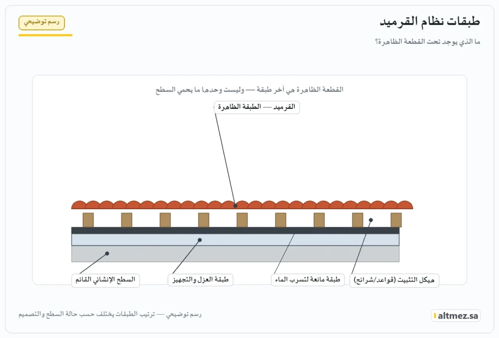 رسم توضيحي: طبقات نظام القرميد فوق السطح