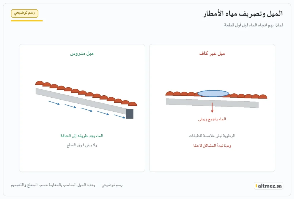 رسم توضيحي للميل الكافي والميل غير الكافي لتصريف المطر