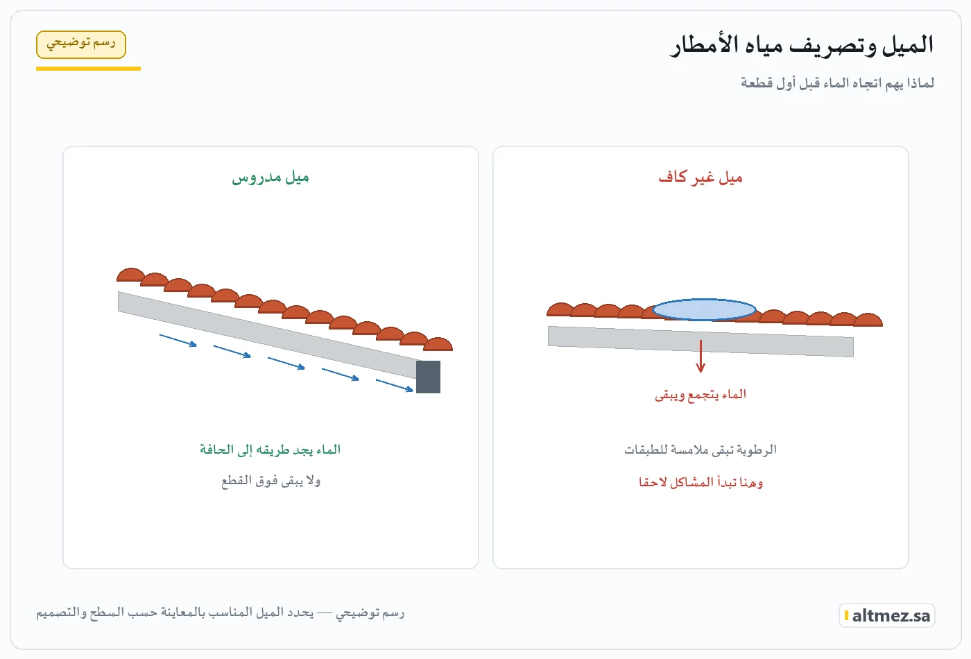 رسم توضيحي يقارن بين ميل سطح مدروس وميل غير كافٍ وأثر ذلك على تصريف مياه الأمطار