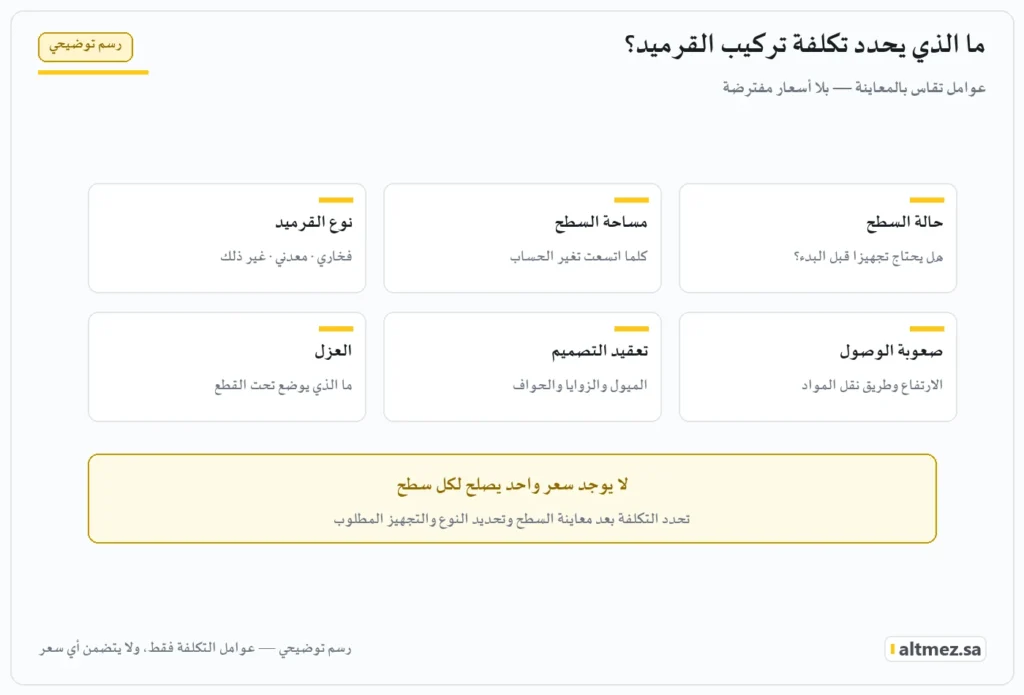 رسم توضيحي: العوامل التي تحدد تكلفة تركيب القرميد