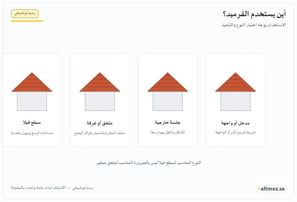 رسم توضيحي لأماكن استخدام القرميد على المباني