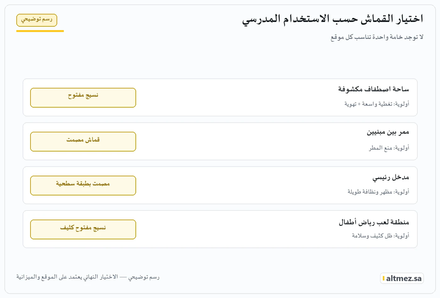 رسم توضيحي يشرح اختيار القماش حسب الاستخدام المدرسي ضمن أقمشة مظلات المدارس