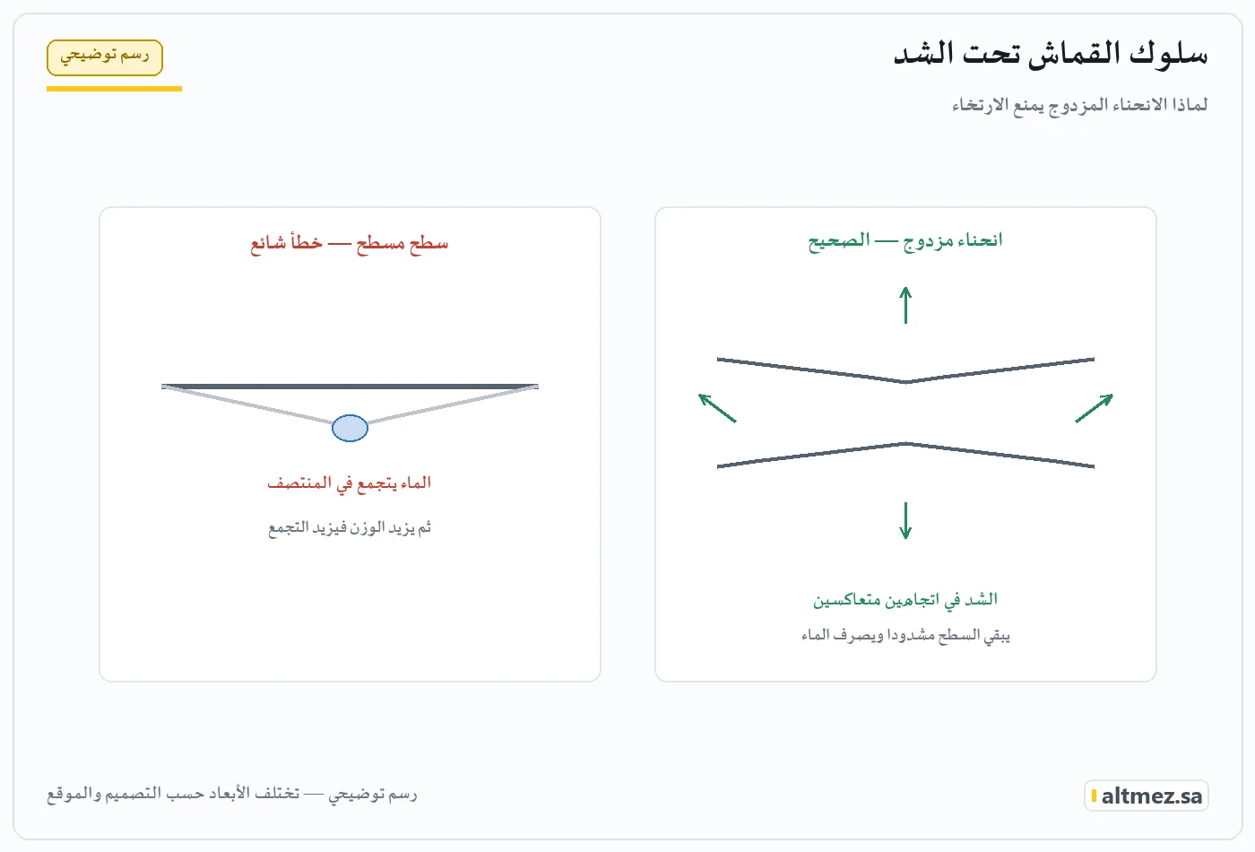 رسم توضيحي يشرح سلوك القماش تحت الشد ضمن أقمشة مظلات المدارس