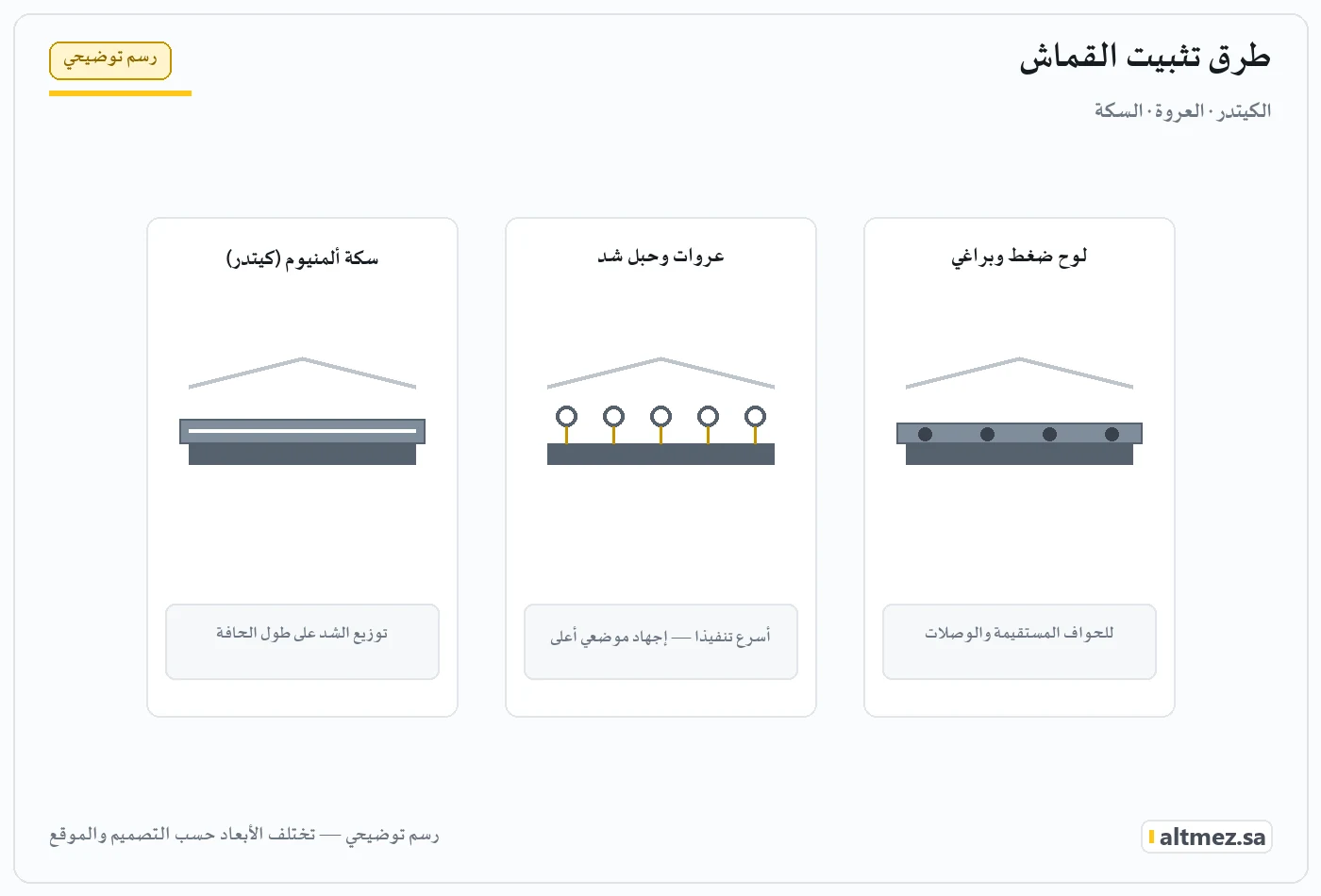 رسم توضيحي يشرح طرق تثبيت القماش ضمن أقمشة مظلات المدارس