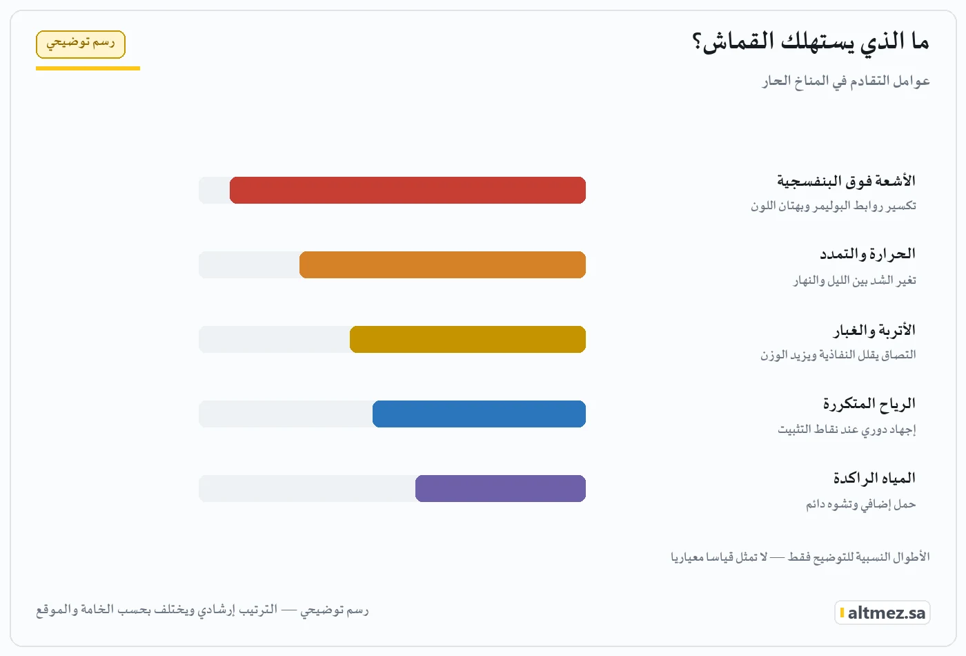 رسم توضيحي يشرح ما الذي يستهلك القماش؟ ضمن أقمشة مظلات المدارس