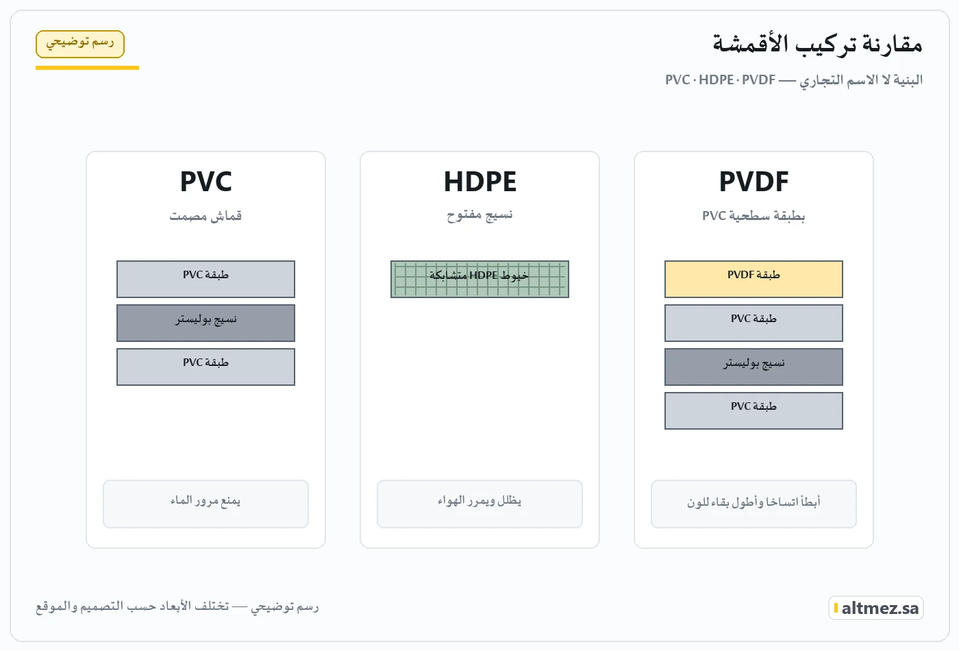 رسم توضيحي يشرح مقارنة تركيب الأقمشة ضمن أقمشة مظلات المدارس