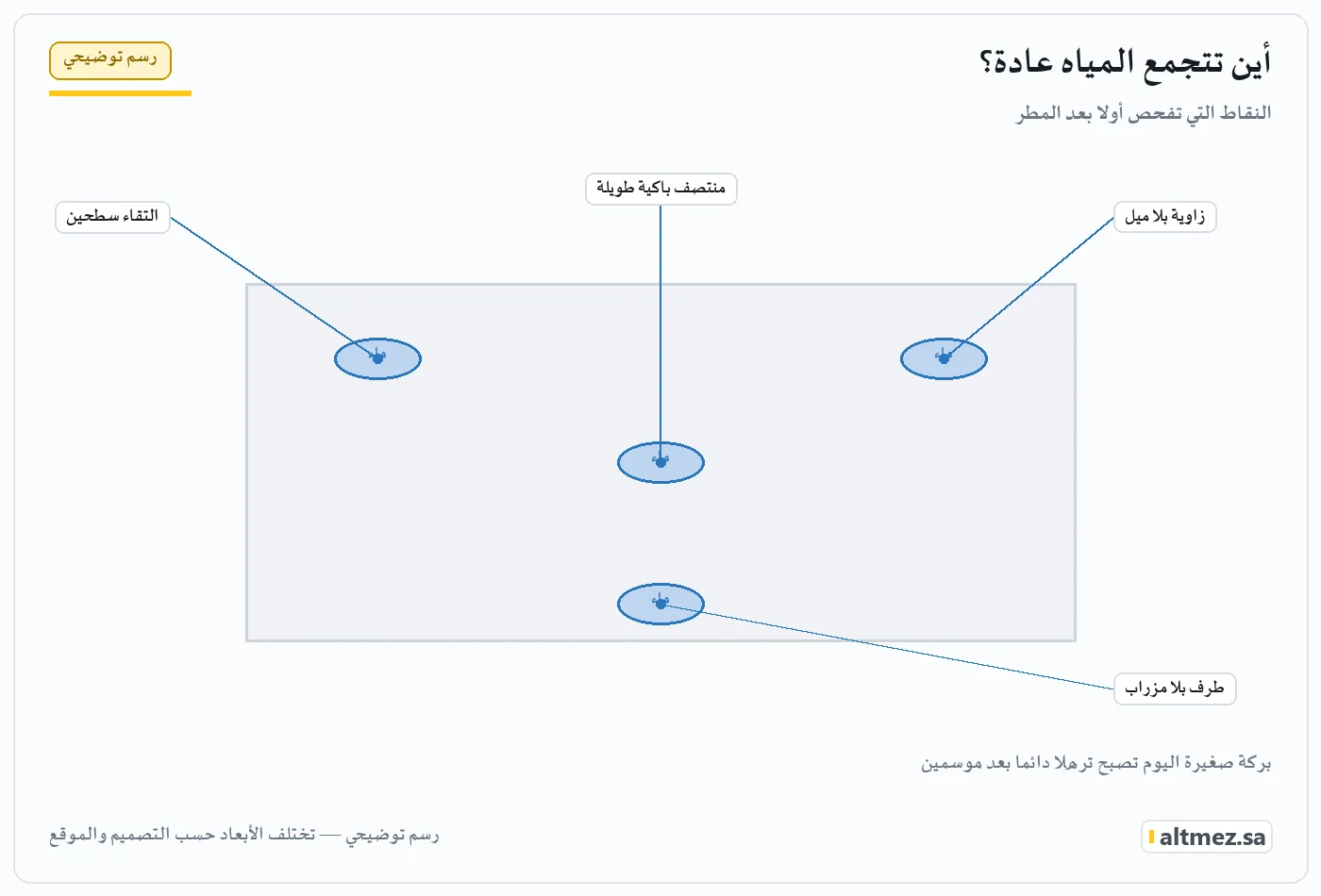رسم توضيحي يشرح أين تتجمع المياه عادةً؟ ضمن تصريف مياه مظلات المدارس