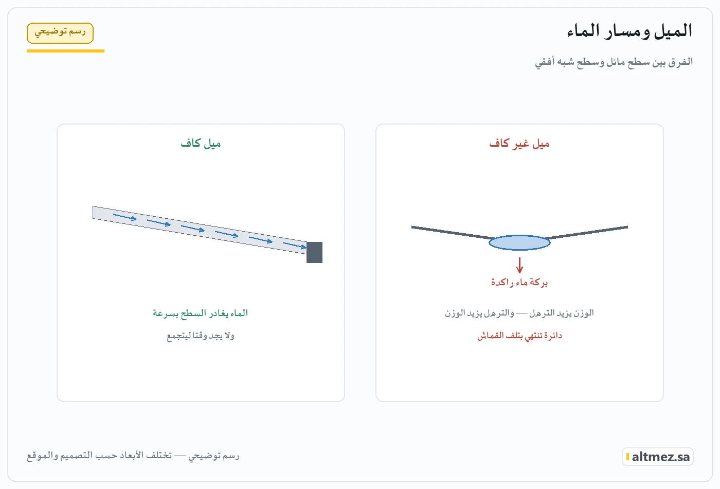 رسم توضيحي يشرح الميل ومسار الماء ضمن تصريف مياه مظلات المدارس