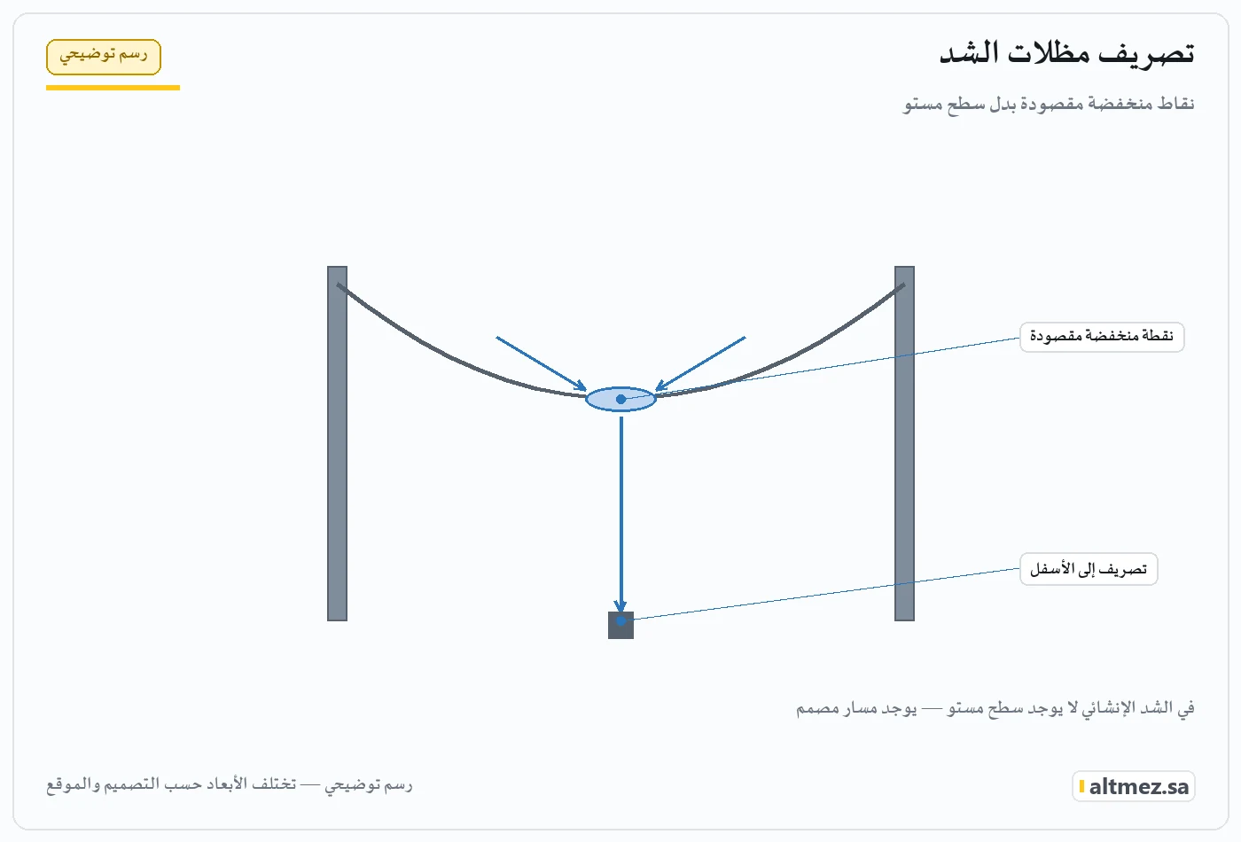 رسم توضيحي يشرح تصريف مظلات الشد ضمن تصريف مياه مظلات المدارس