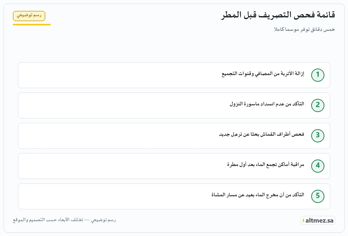 رسم توضيحي يشرح قائمة فحص التصريف قبل المطر ضمن تصريف مياه مظلات المدارس