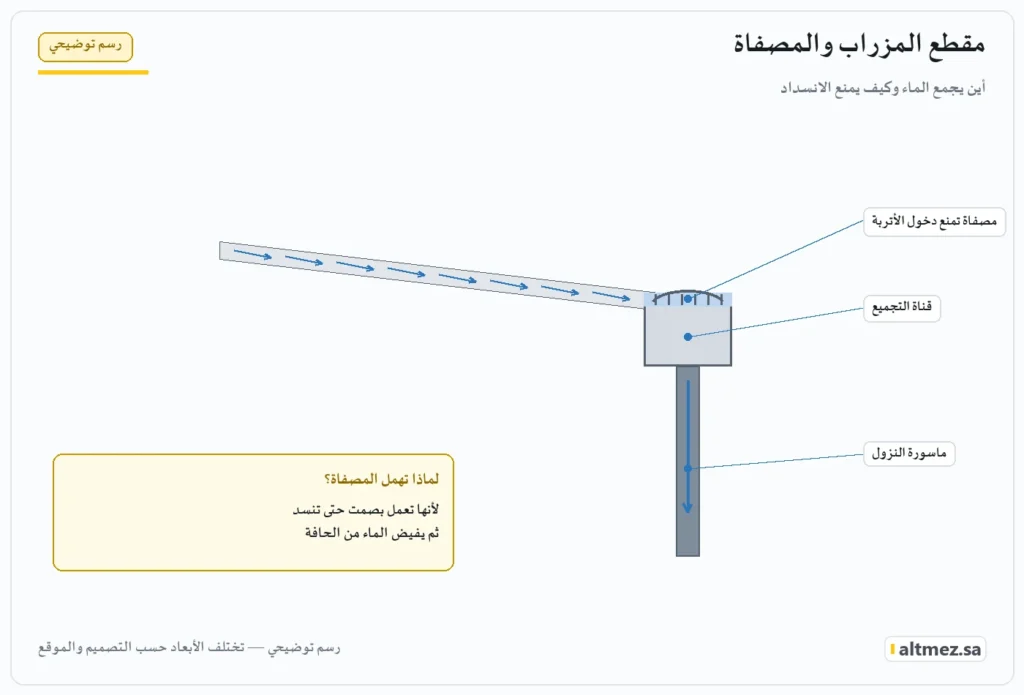 رسم توضيحي يشرح مقطع المزراب والمصفاة ضمن تصريف مياه مظلات المدارس