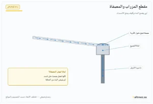 رسم توضيحي يشرح مقطع المزراب والمصفاة ضمن تصريف مياه مظلات المدارس