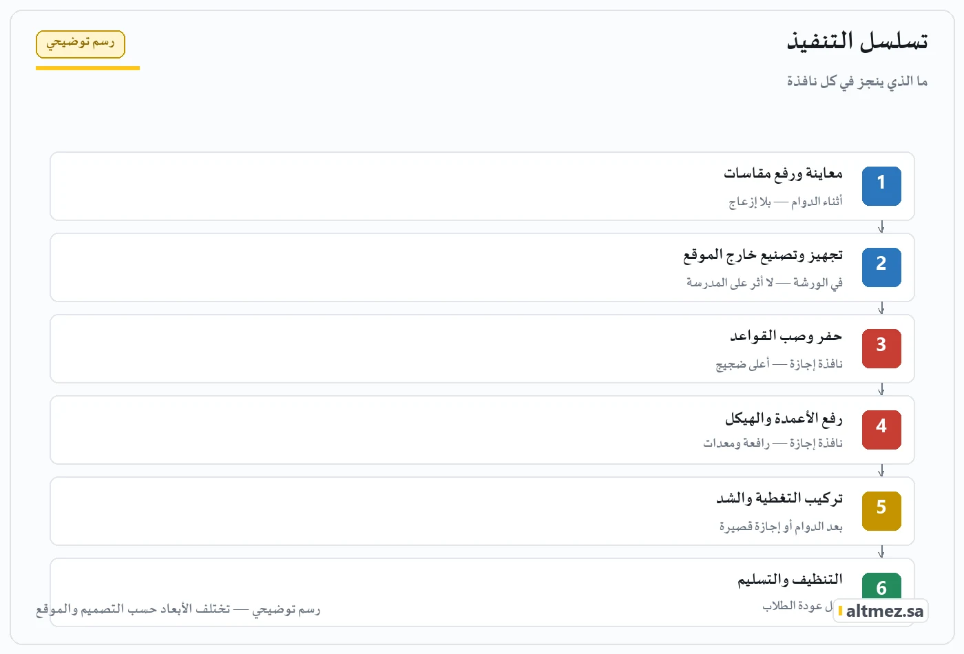 رسم توضيحي يشرح تسلسل التنفيذ ضمن تنفيذ مظلات المدارس أثناء الدوام