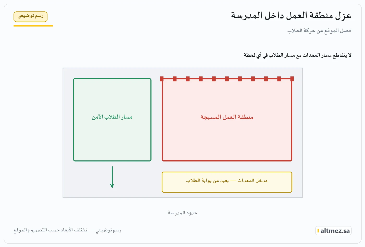 رسم توضيحي يشرح عزل منطقة العمل داخل المدرسة ضمن تنفيذ مظلات المدارس أثناء الدوام