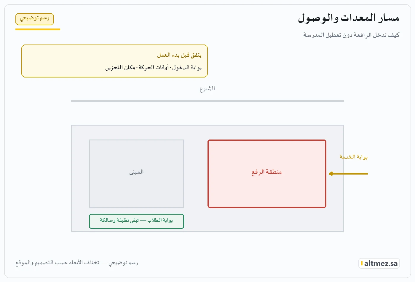 رسم توضيحي يشرح مسار المعدات والوصول ضمن تنفيذ مظلات المدارس أثناء الدوام