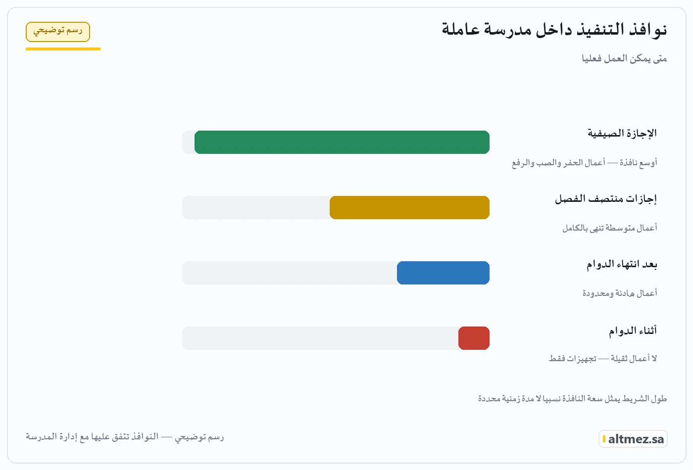 رسم توضيحي يشرح نوافذ التنفيذ داخل مدرسة عاملة ضمن تنفيذ مظلات المدارس أثناء الدوام