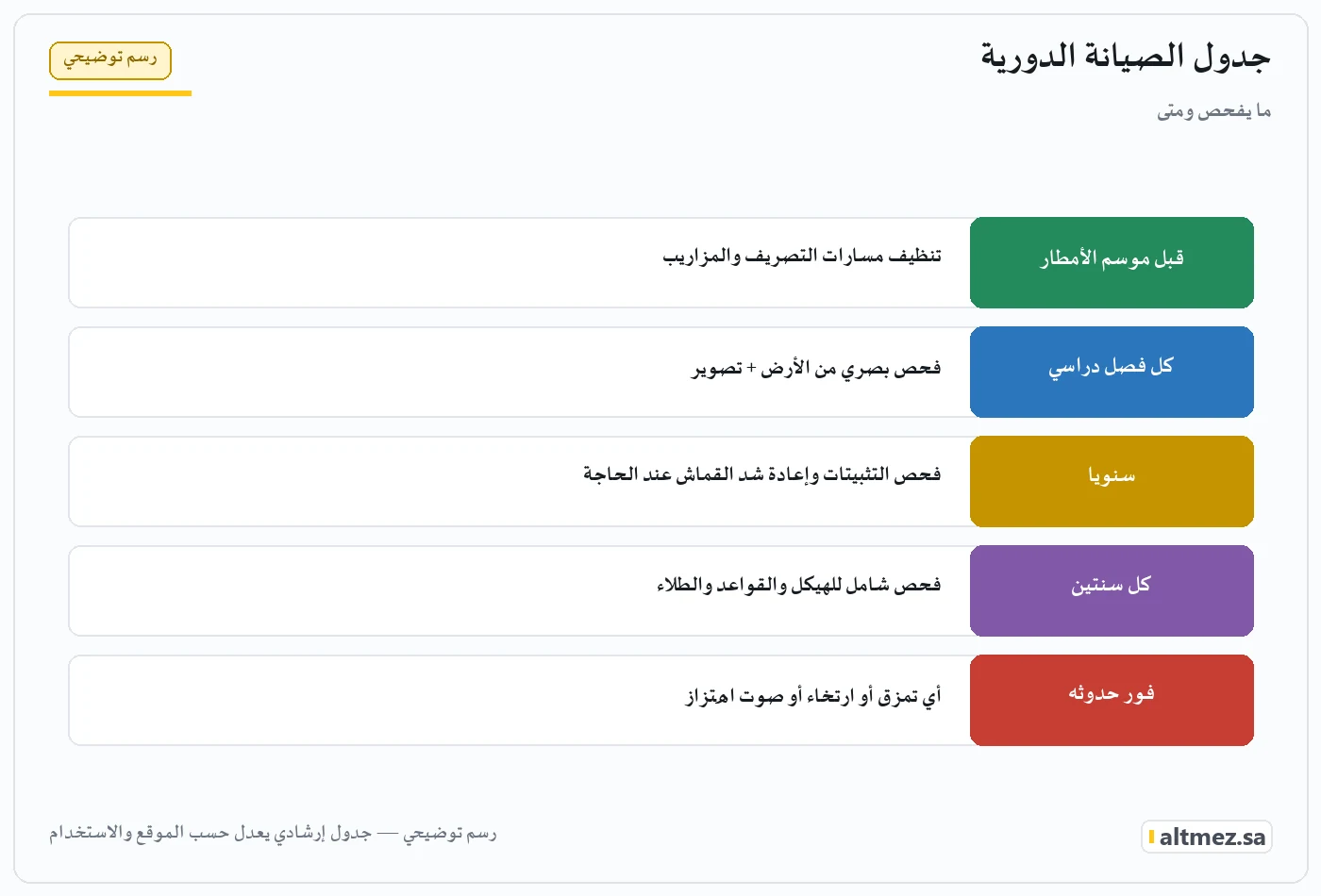 رسم توضيحي يشرح جدول الصيانة الدورية ضمن صيانة مظلات المدارس